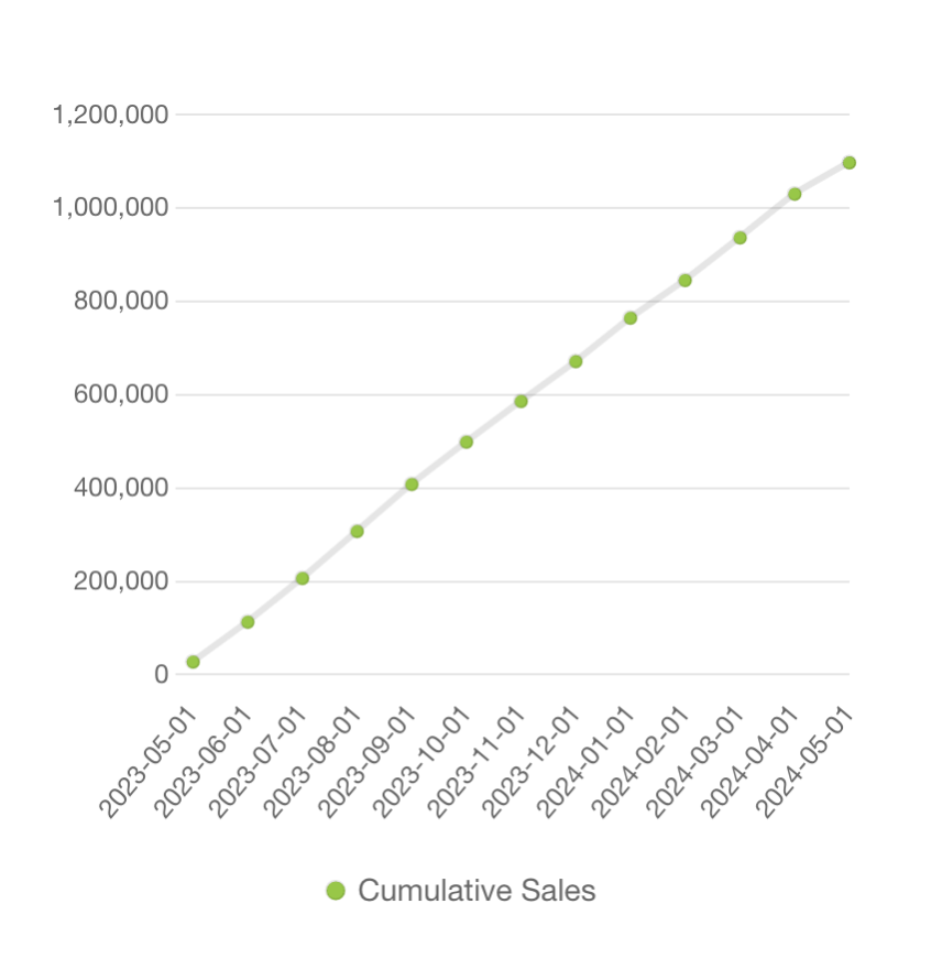 Line Graph