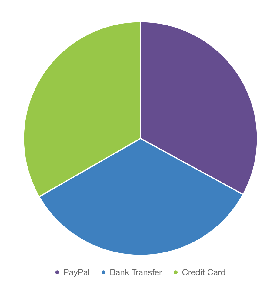 Pie Chart